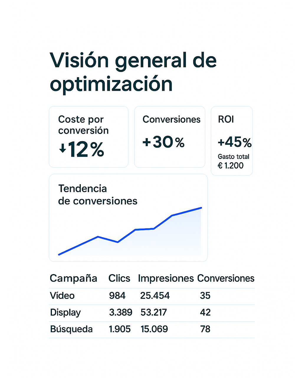 Informe de optimización de campañas publicitarias con mejoras en conversiones y retorno de inversión.